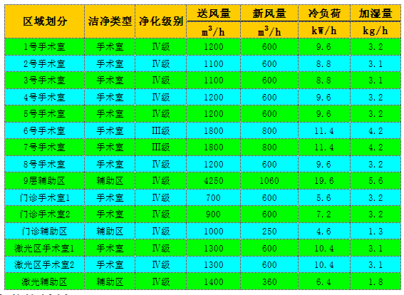 醫用層流手術室,手術室凈化系統,醫院潔凈手術部生產廠家,無塵車間 醫用層流手術室,手術室凈化系統,醫院潔凈手術部生產廠家,無塵車間